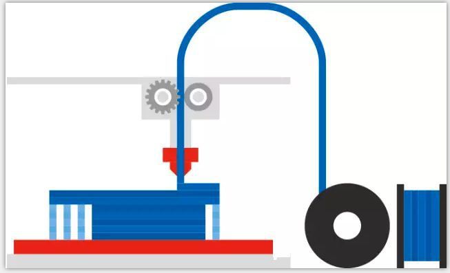 FDM 3D打印机几种常见材料选择与应用(图1) FDM 3D打印机几种常见材料选择与应用(图1)